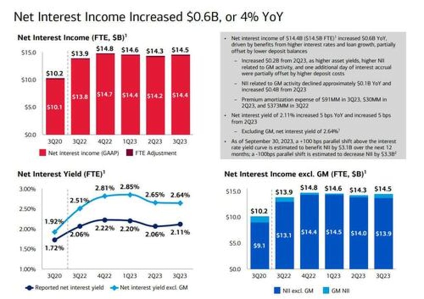 bofa reports best ever q3 earnings even as held to maturity losses soar by 26 billion to record hiigh 