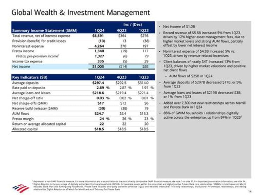 bofa stock slammed as humans actually read earnings report notice soaring charge offs