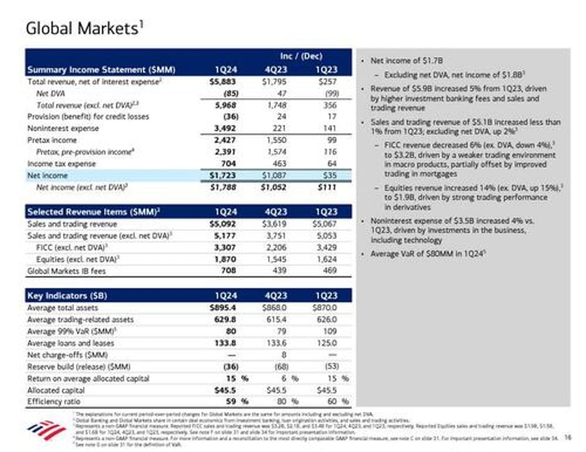 bofa stock slammed as humans actually read earnings report notice soaring charge offs