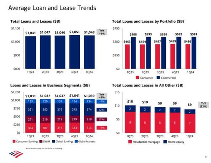 bofa stock slammed as humans actually read earnings report notice soaring charge offs