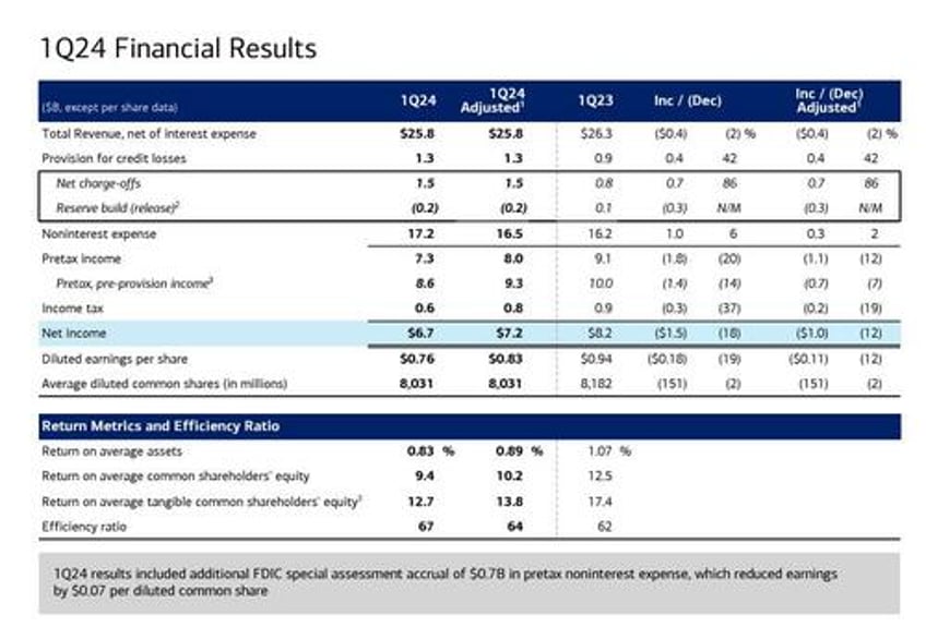 bofa stock slammed as humans actually read earnings report notice soaring charge offs