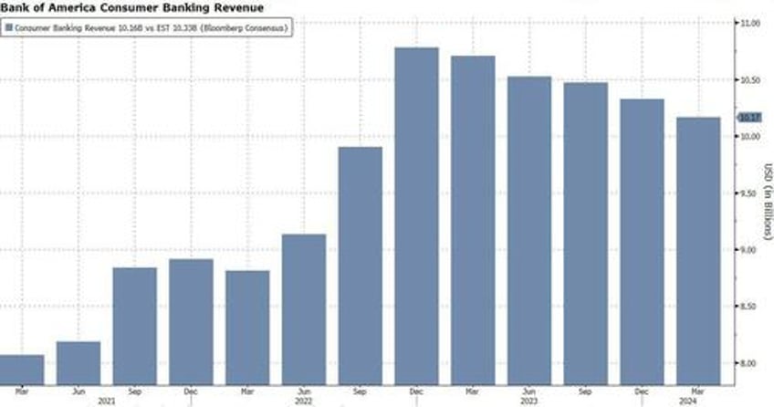 bofa stock slammed as humans actually read earnings report notice soaring charge offs