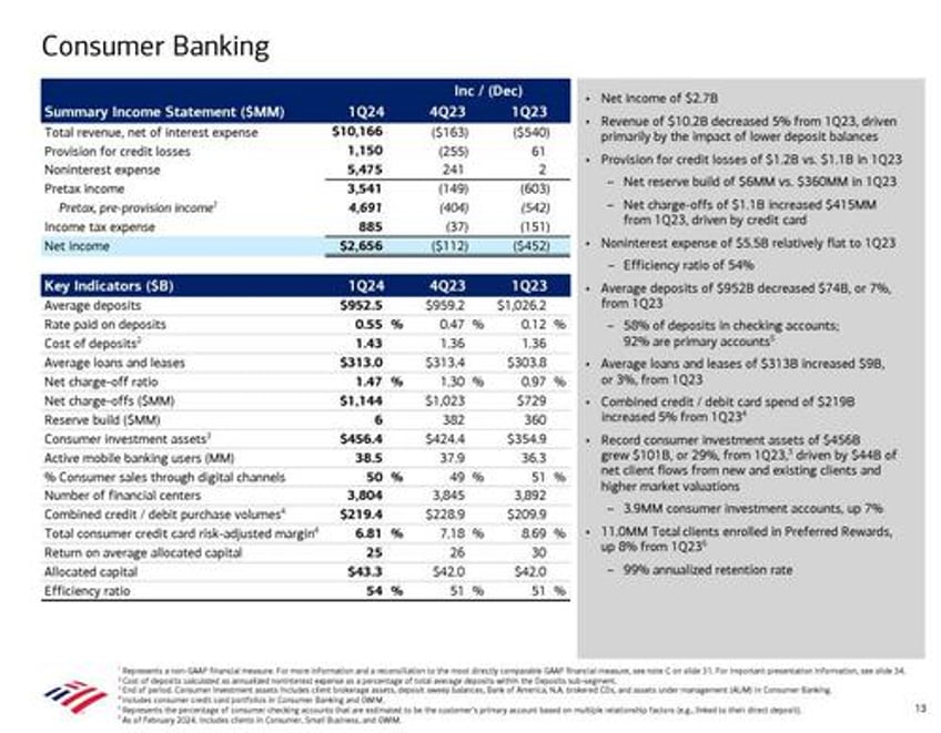 bofa stock slammed as humans actually read earnings report notice soaring charge offs