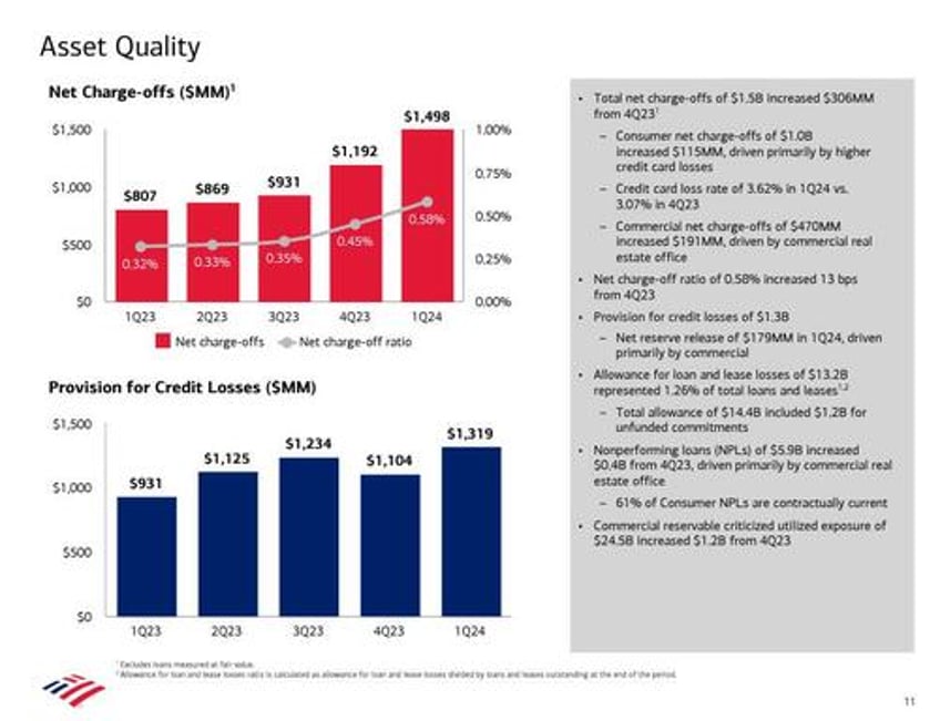 bofa stock slammed as humans actually read earnings report notice soaring charge offs