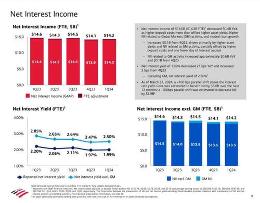 bofa stock slammed as humans actually read earnings report notice soaring charge offs