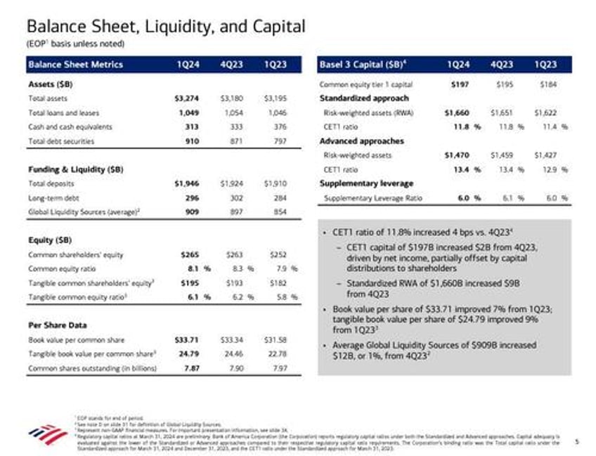 bofa stock slammed as humans actually read earnings report notice soaring charge offs