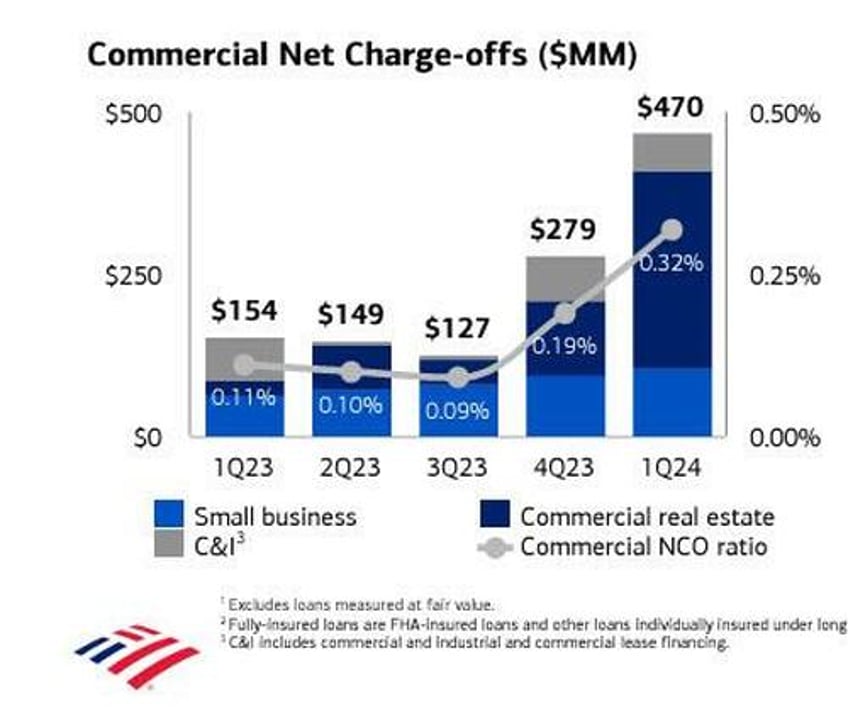 bofa stock slammed as humans actually read earnings report notice soaring charge offs