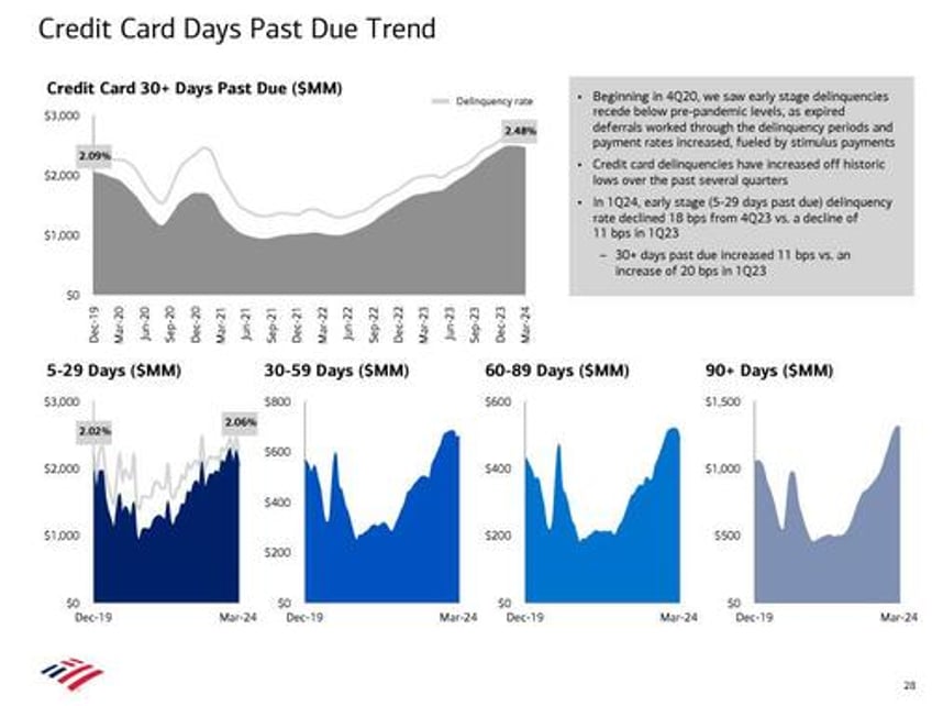 bofa stock slammed as humans actually read earnings report notice soaring charge offs