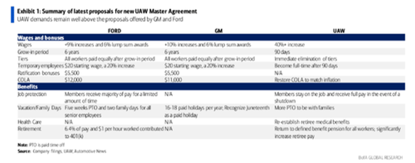 bofa warns clients detroit auto strike almost guaranteed