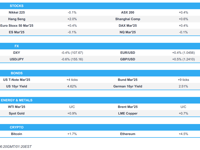 BoJ hike rates by 25bps as expected, Trump calls for lower oil prices & interest rates - Newsquawk Europe Market Open 