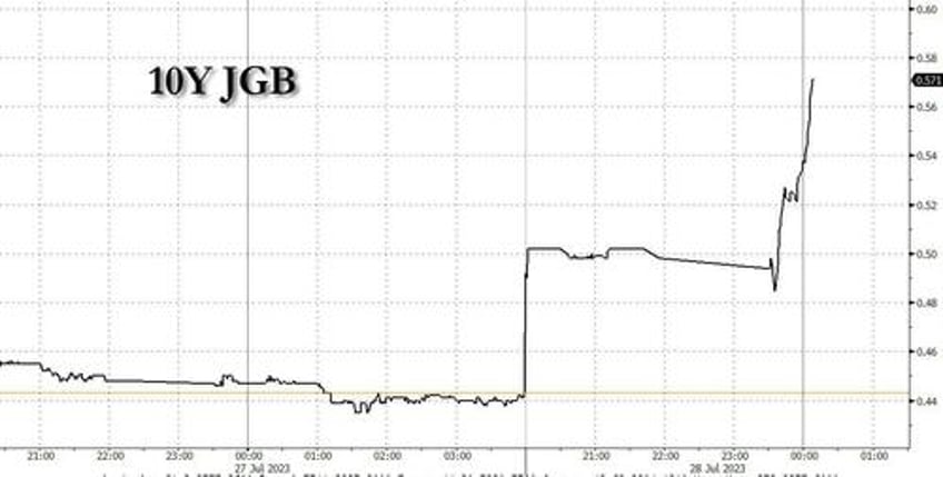 boj tweaks ycc for greater flexibility sending bond yields soaring 