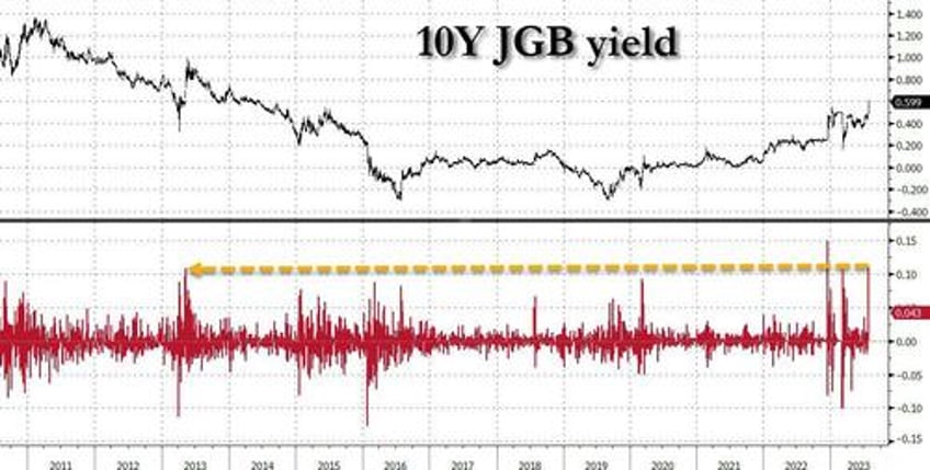 bojs yield curve control tweak ends in disaster as yen tumbles jgb yields soar