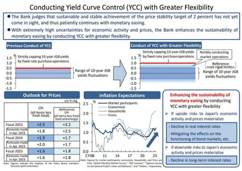 bojs yield curve control tweak ends in disaster as yen tumbles jgb yields soar