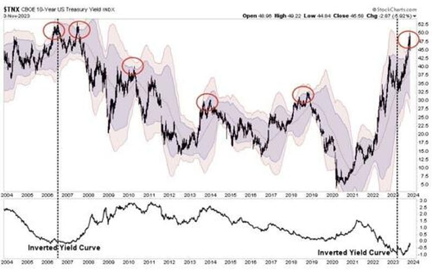 bond bear market is it dead or just hibernating