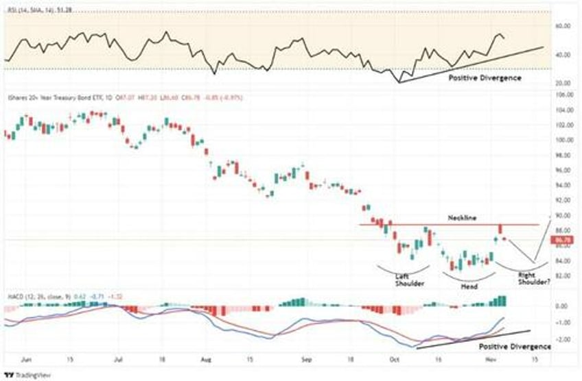 bond bear market is it dead or just hibernating