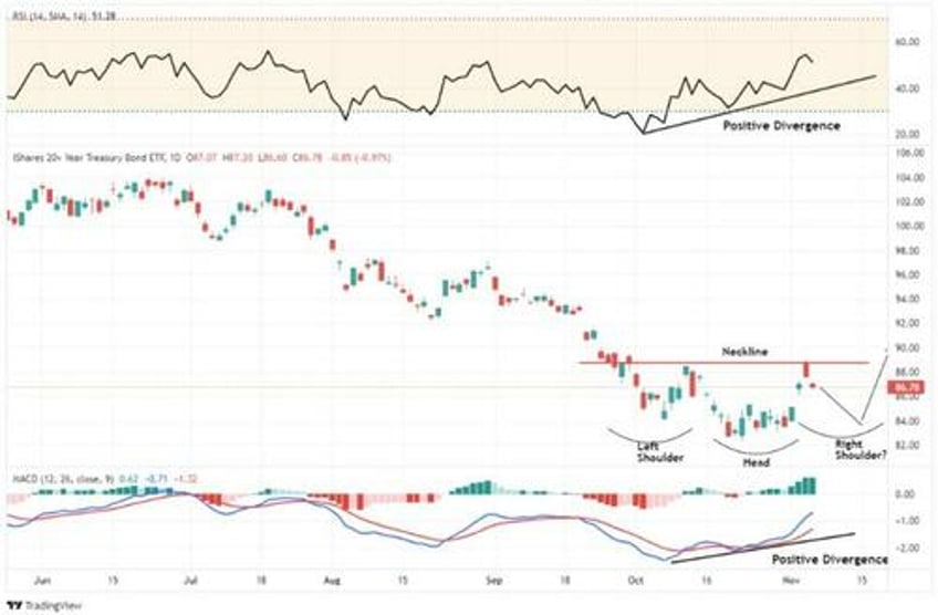 bond bear market is it dead or just hibernating