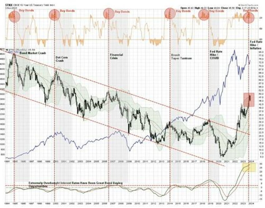 bond bear market is it dead or just hibernating