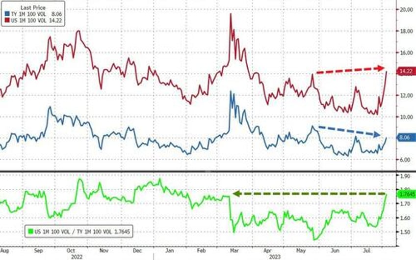 bond bloodbath builds yield curve steepens black gold bounces ahead of payrolls