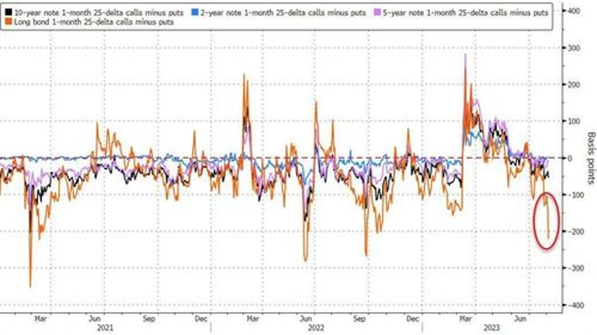 bond bloodbath builds yield curve steepens black gold bounces ahead of payrolls