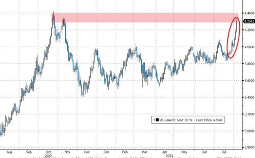 bond bloodbath builds yield curve steepens black gold bounces ahead of payrolls