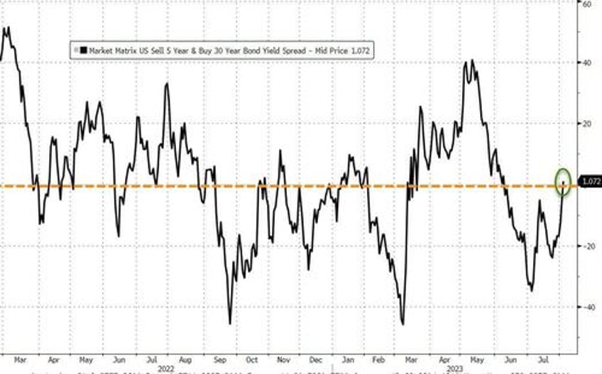 bond bloodbath builds yield curve steepens black gold bounces ahead of payrolls