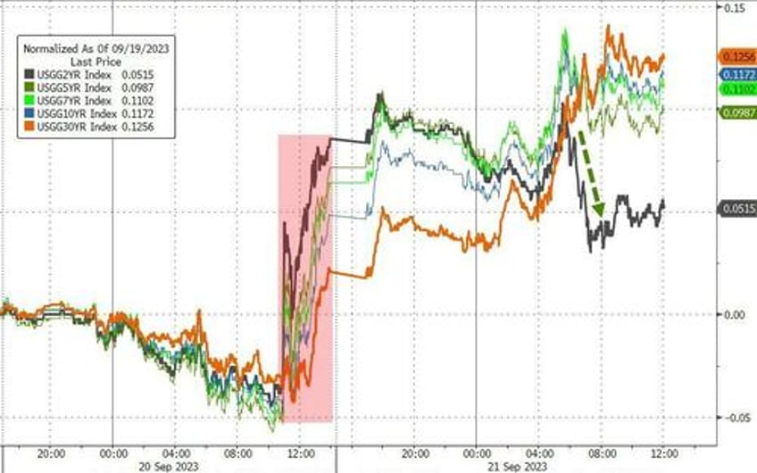 bond bloodbath trounces tech batters bitcoin banks bullion