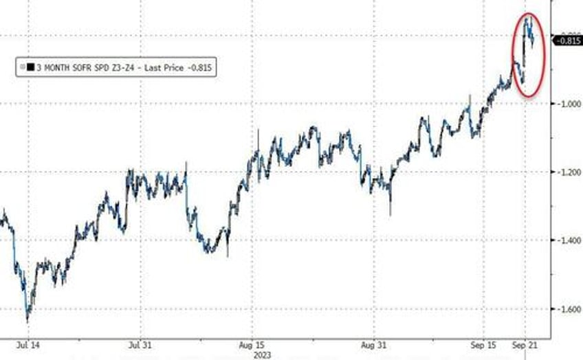 bond bloodbath trounces tech batters bitcoin banks bullion