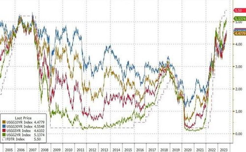 bond bloodbath trounces tech batters bitcoin banks bullion