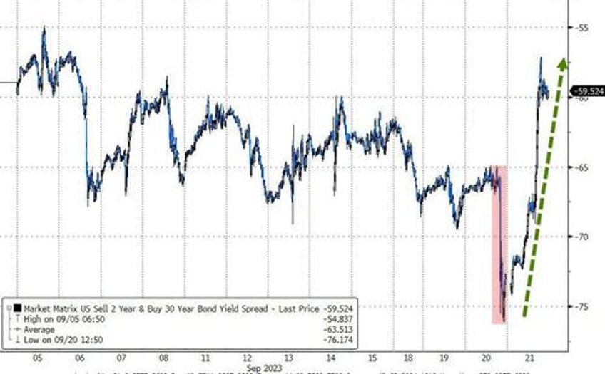 bond bloodbath trounces tech batters bitcoin banks bullion