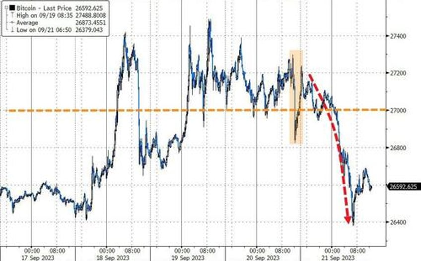 bond bloodbath trounces tech batters bitcoin banks bullion