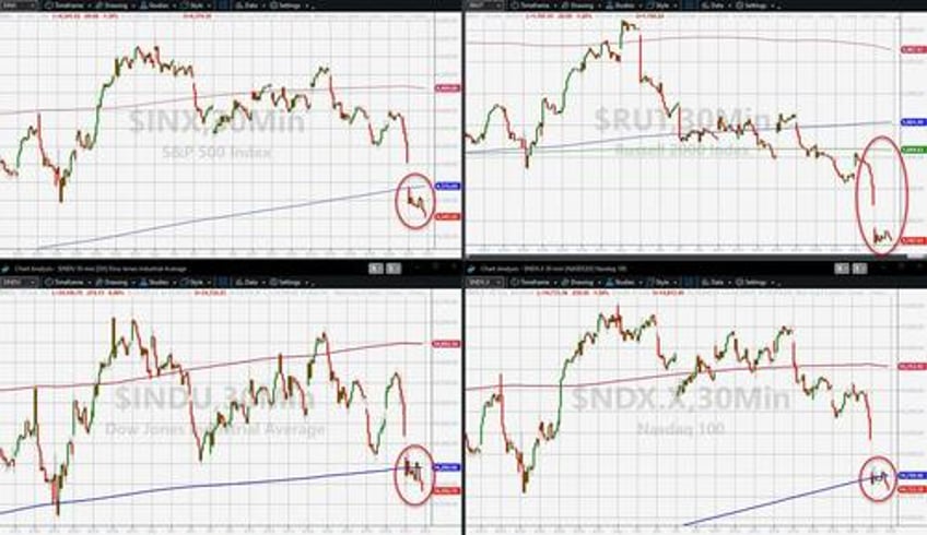 bond bloodbath trounces tech batters bitcoin banks bullion