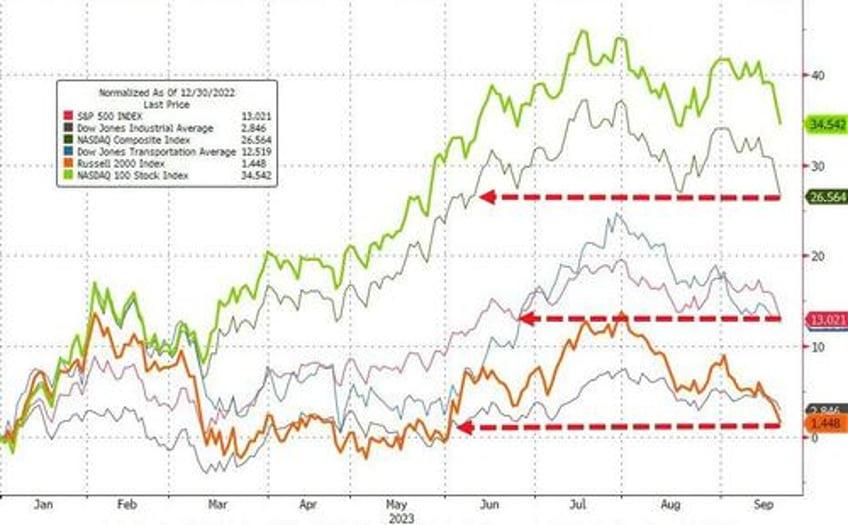 bond bloodbath trounces tech batters bitcoin banks bullion