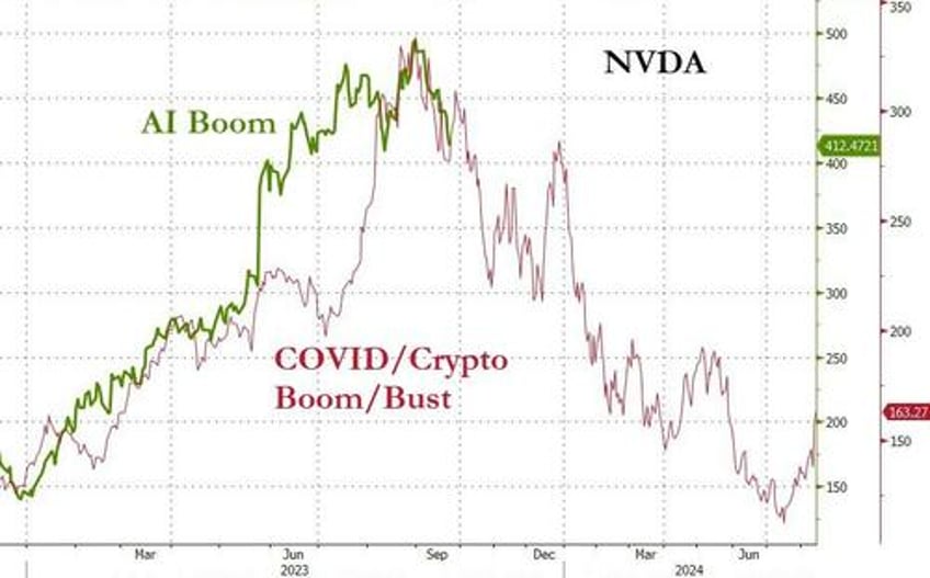 bond bloodbath trounces tech batters bitcoin banks bullion