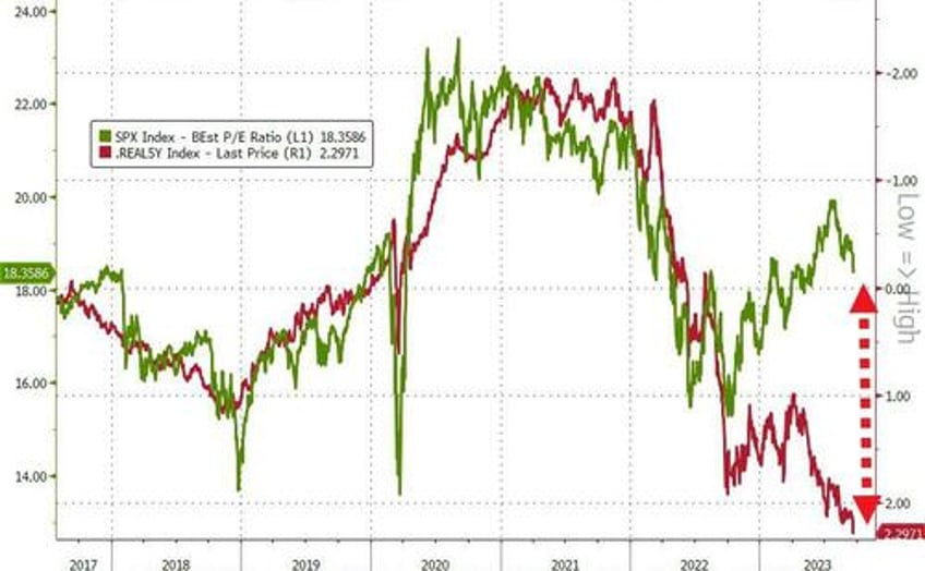 bond bloodbath trounces tech batters bitcoin banks bullion