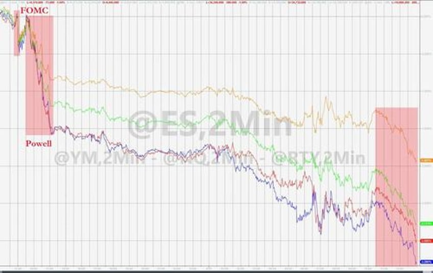 bond bloodbath trounces tech batters bitcoin banks bullion