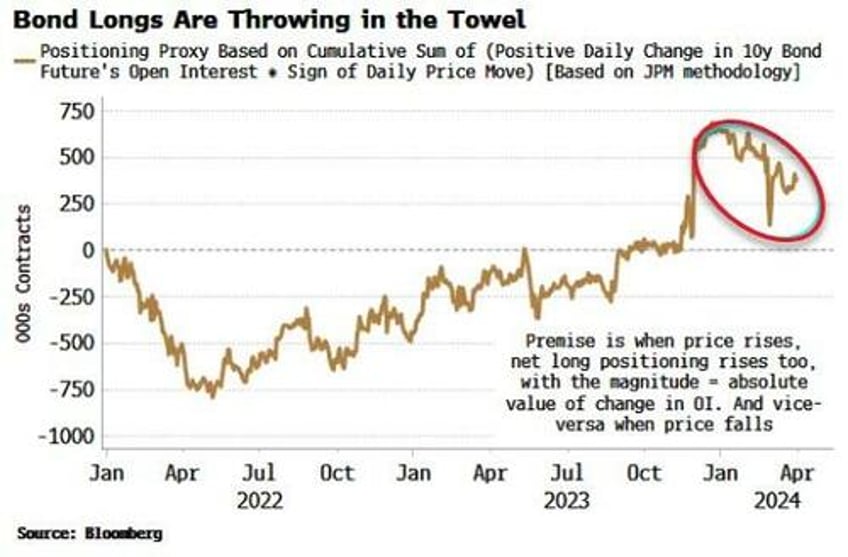 bond longs throw in towel as upturn becomes undeniable