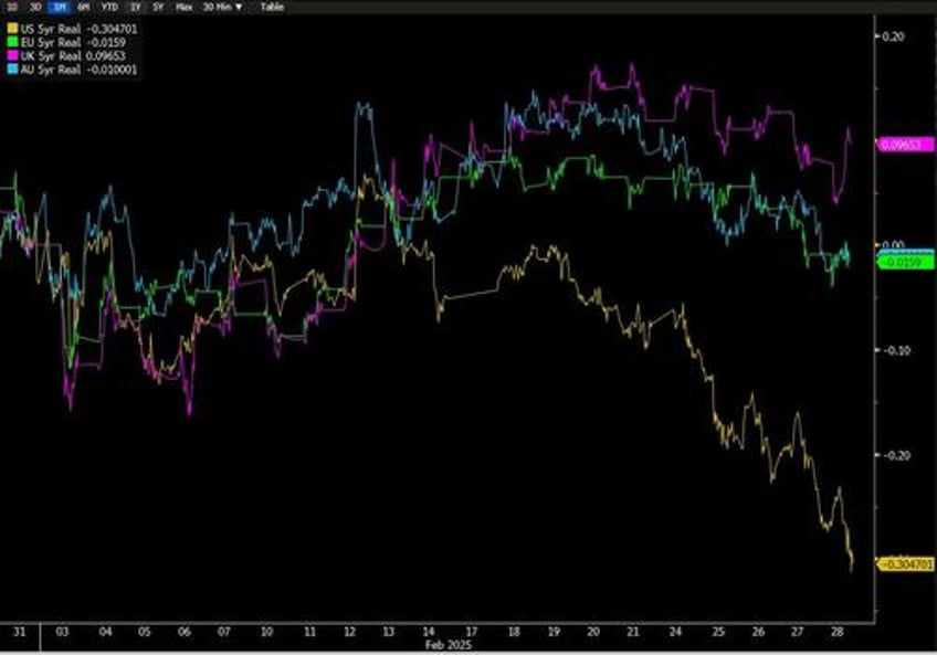 bond prices market sentiment have changed more than policy or the economy goldman macro trader eyes risk reward from here