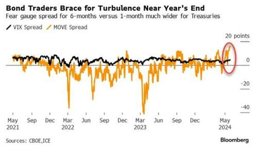 bond traders angst around election time higher than for stocks