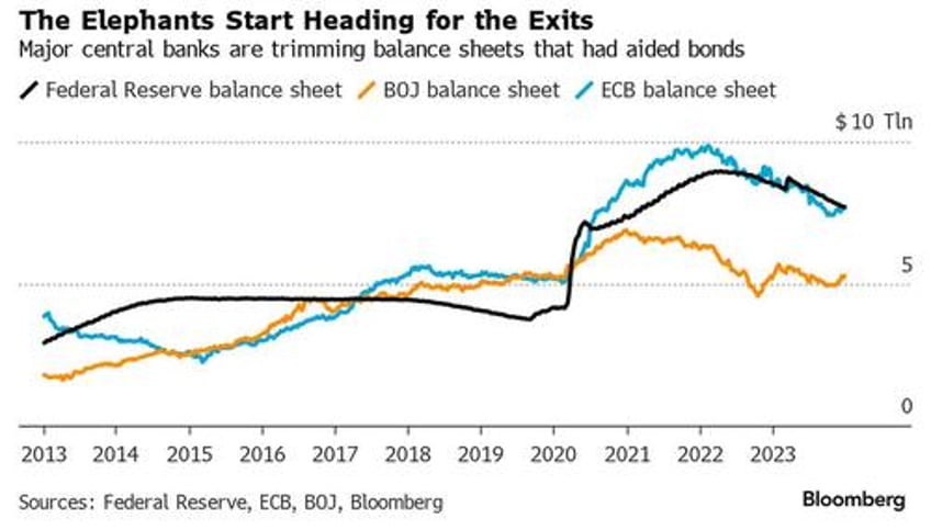 bond traders push powell toward yellen era offensive