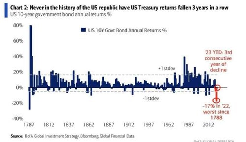 bond vigilantes and the waiting for godot