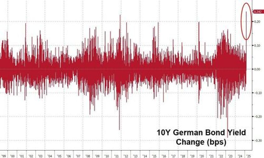 bond vigilantes blow up german bond market after whatever it takes fiscal package