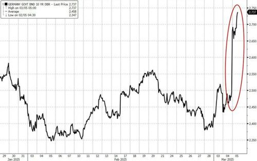 bond vigilantes blow up german bond market after whatever it takes fiscal package