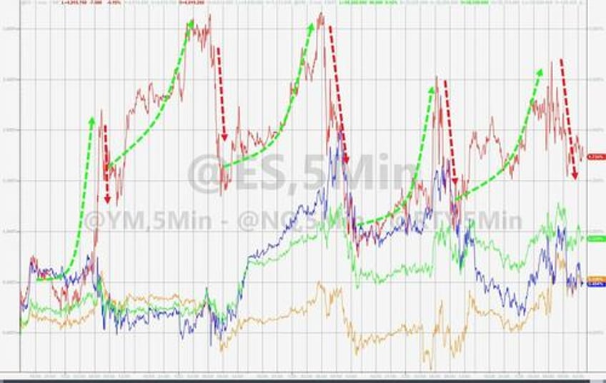 bond yields bitcoin black gold bounce as economic animal spirits wreck rate cut hype