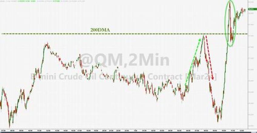 bond yields bitcoin black gold bounce as economic animal spirits wreck rate cut hype