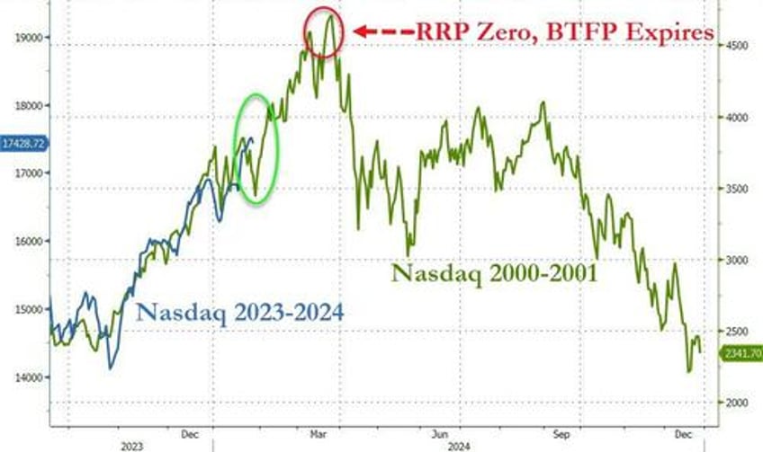 bond yields bitcoin black gold bounce as economic animal spirits wreck rate cut hype