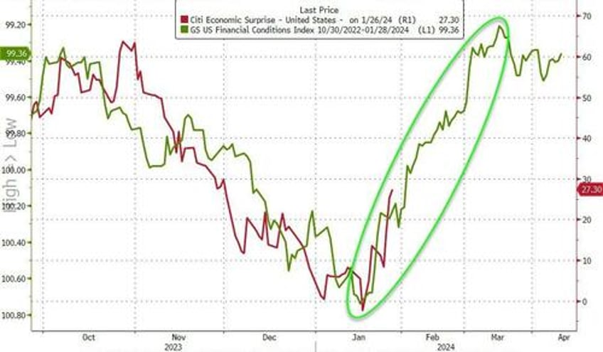 bond yields bitcoin black gold bounce as economic animal spirits wreck rate cut hype