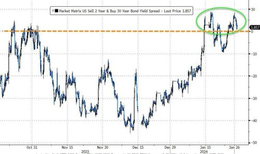 bond yields bitcoin black gold bounce as economic animal spirits wreck rate cut hype