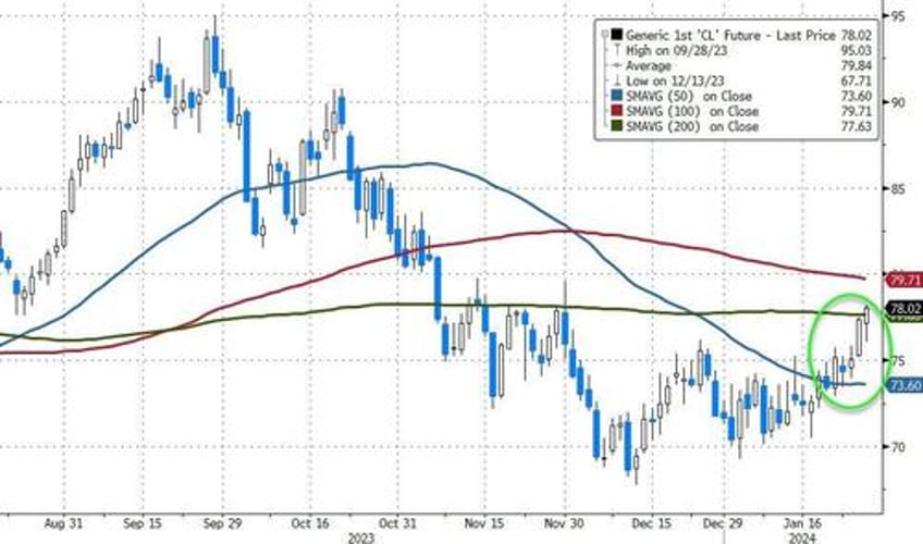 bond yields bitcoin black gold bounce as economic animal spirits wreck rate cut hype