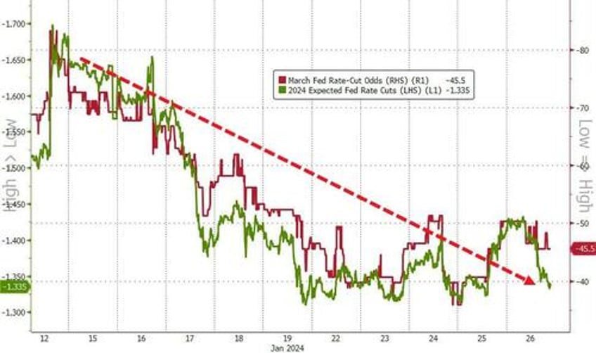 bond yields bitcoin black gold bounce as economic animal spirits wreck rate cut hype