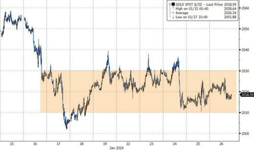 bond yields bitcoin black gold bounce as economic animal spirits wreck rate cut hype